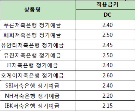 퇴직연금_한투증권저축은행예금금리1902